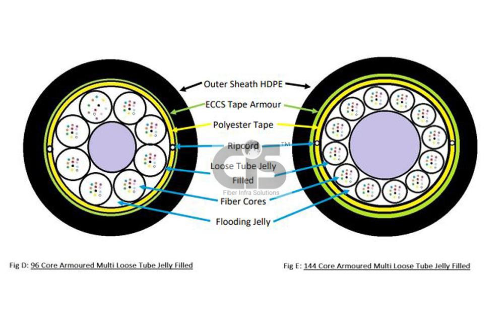 96F, Single Mode, Armoured, Multitube