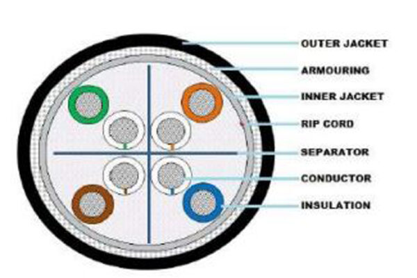 CAT6 DOUBLE JACKETED SFTP